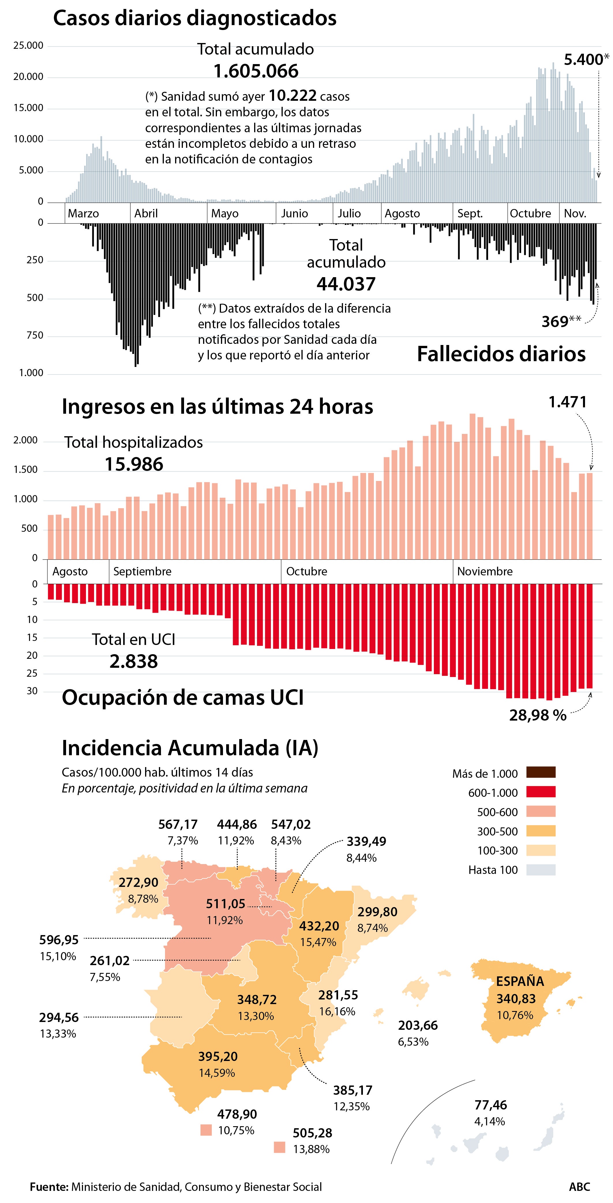 Remite hasta 369 el número de fallecidos por coronavirus en España en las últimas 24 horas