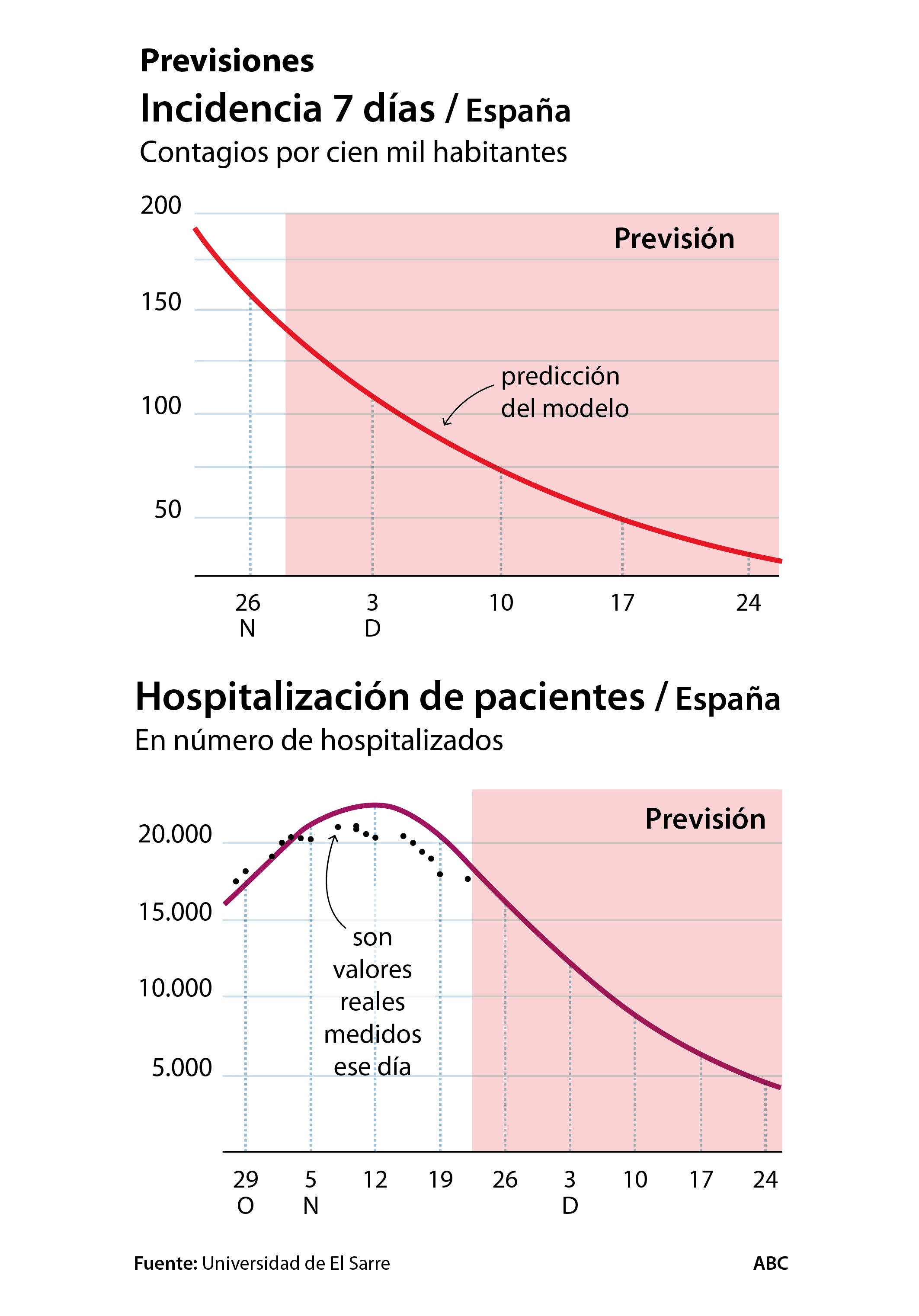 Conviene recordar que en España, para fijar restricciones, nos guiamos por la incidencia acumulada a 14 días. Estas gráficas dibujan la incidencia acumulada a 7 días, que siempre es inferior
