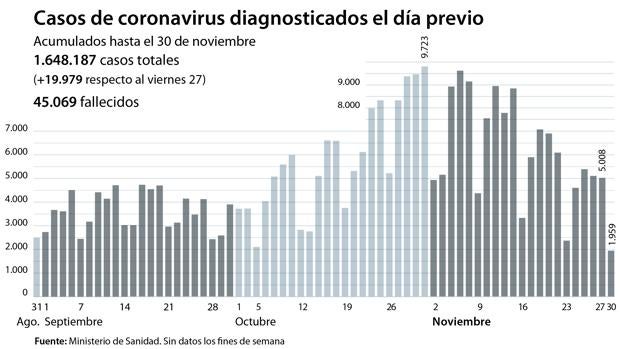 Noviembre se cierra como el mes con más contagios de la pandemia