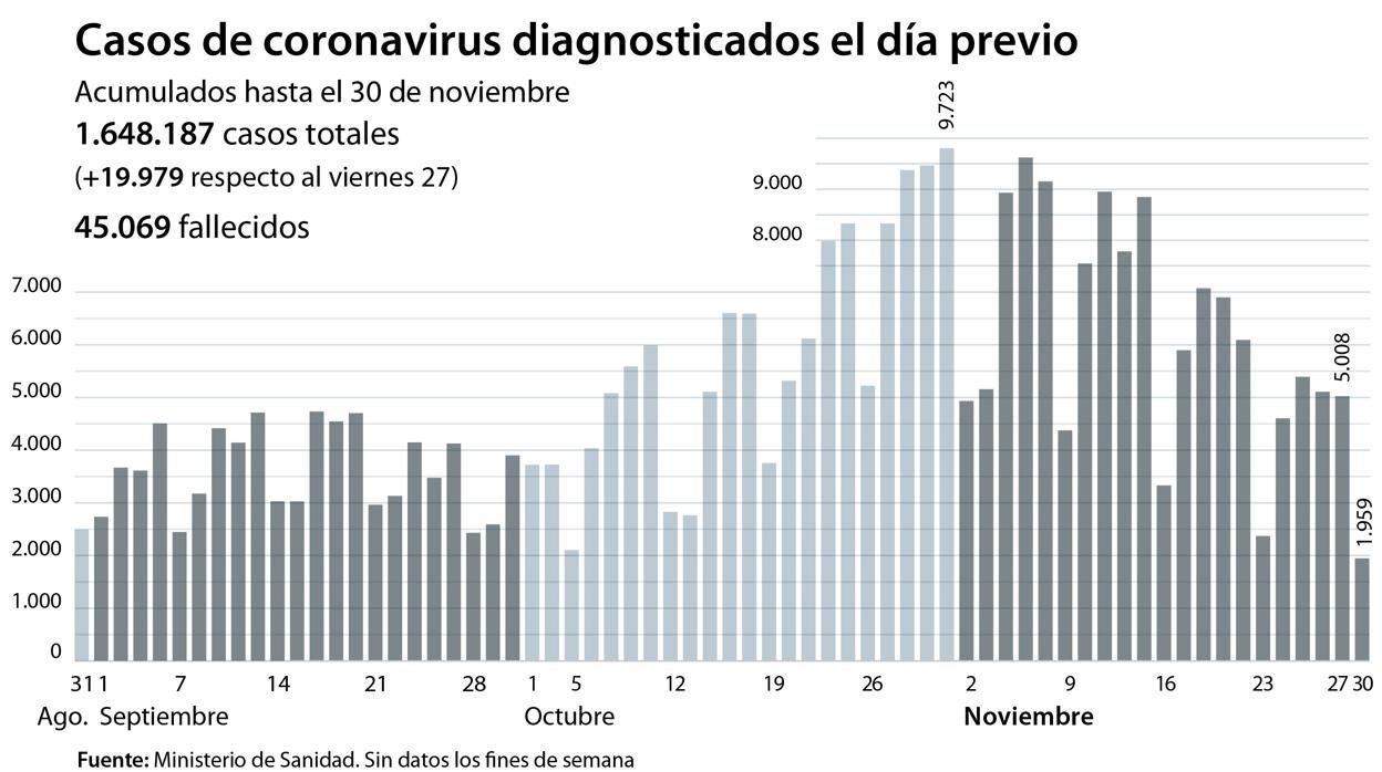 Noviembre se cierra como el mes con más contagios de la pandemia