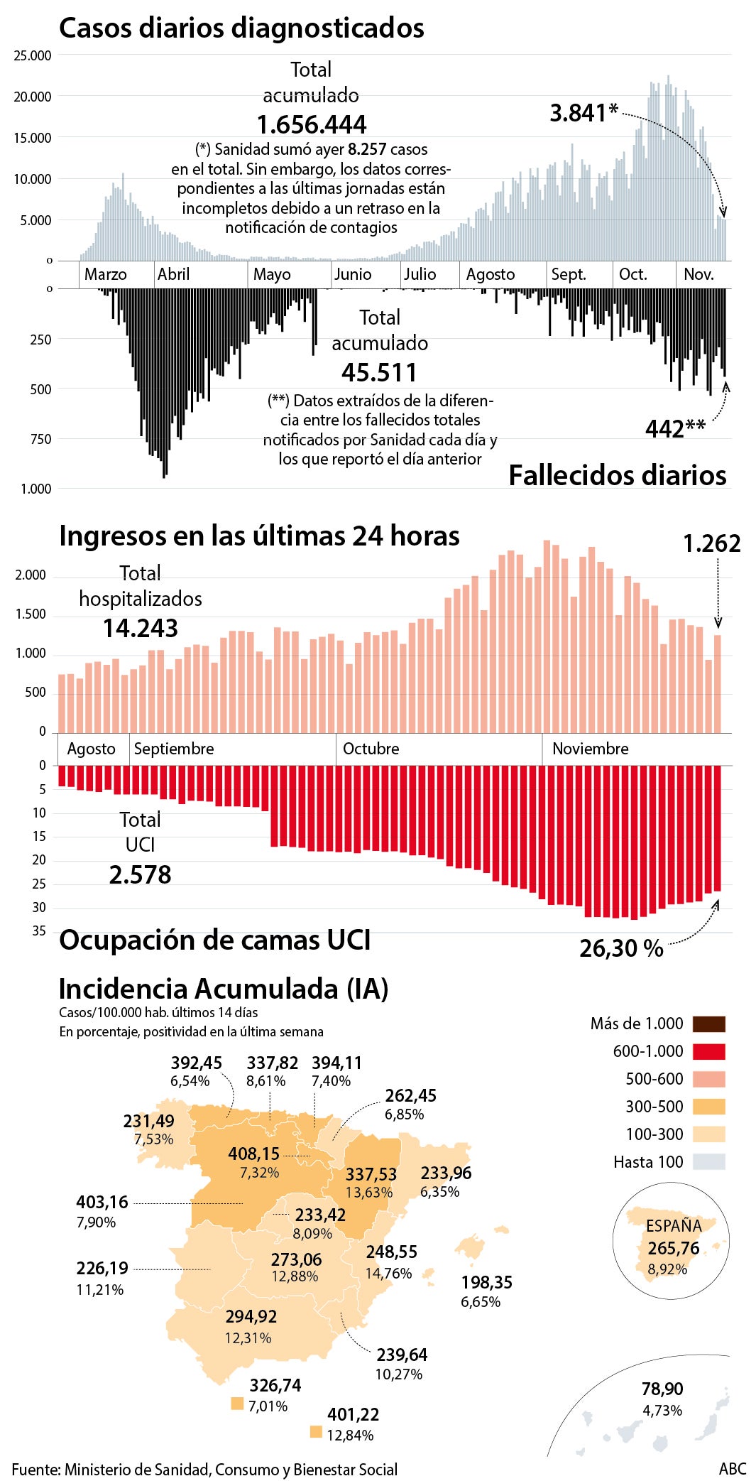 España sigue a la baja en la incidencia del virus, pero registra 442 fallecidos en las últimas 24 horas