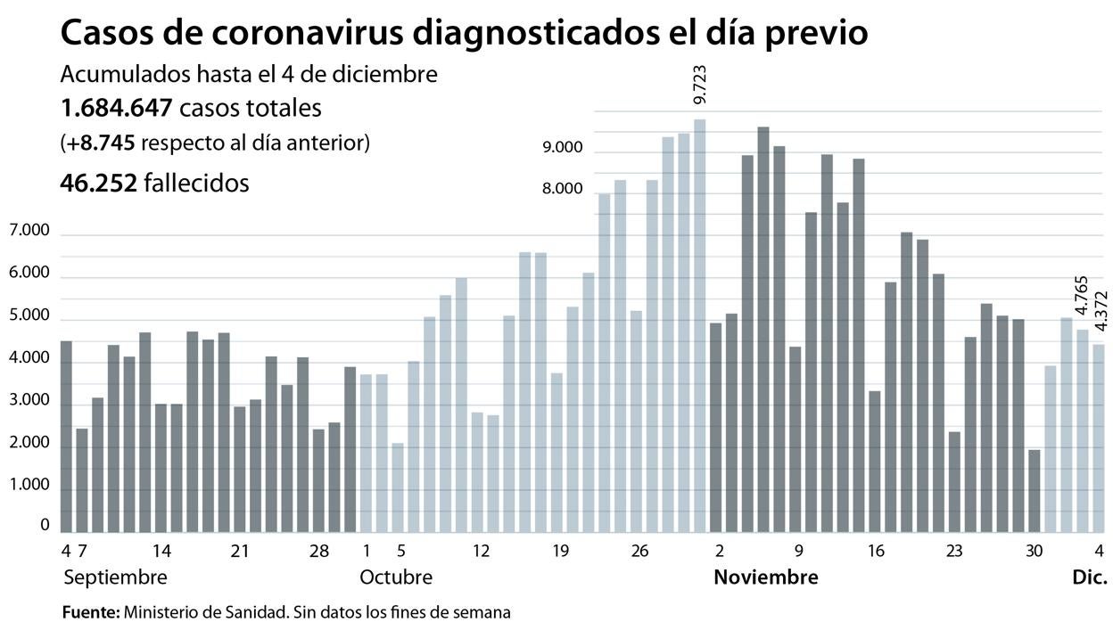 La caída de la incidencia acumulada se ralentiza ligeramente en España