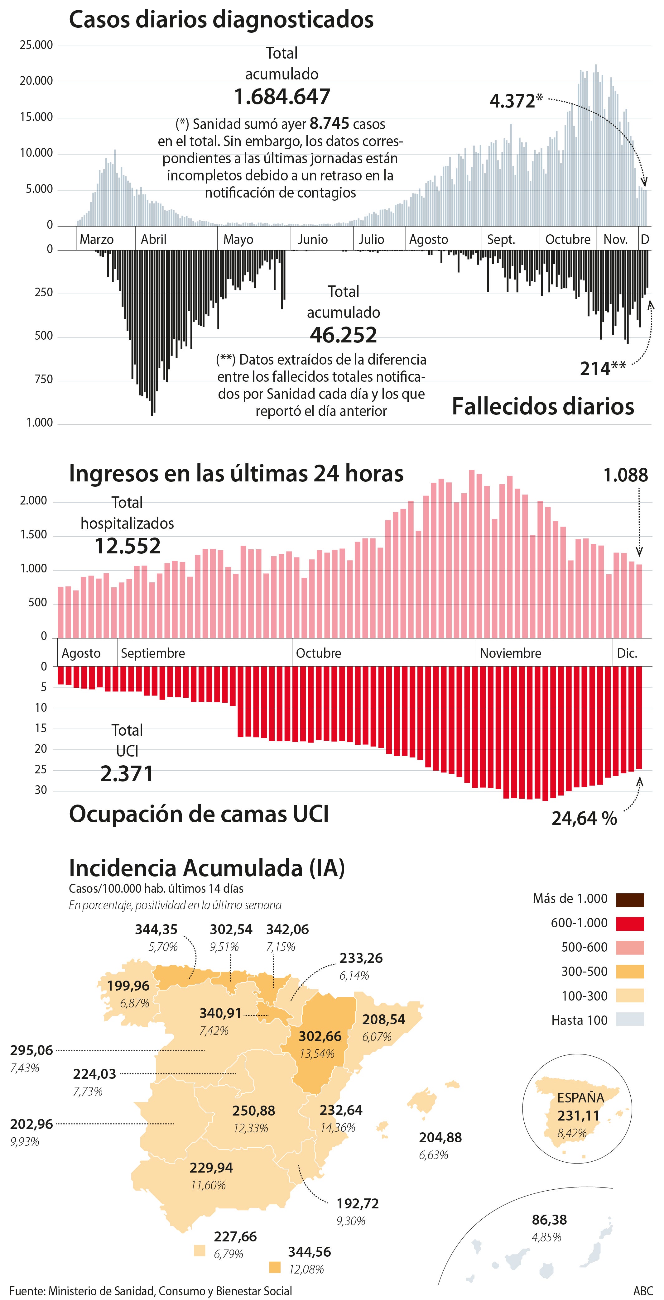 La caída de la incidencia acumulada se ralentiza ligeramente en España