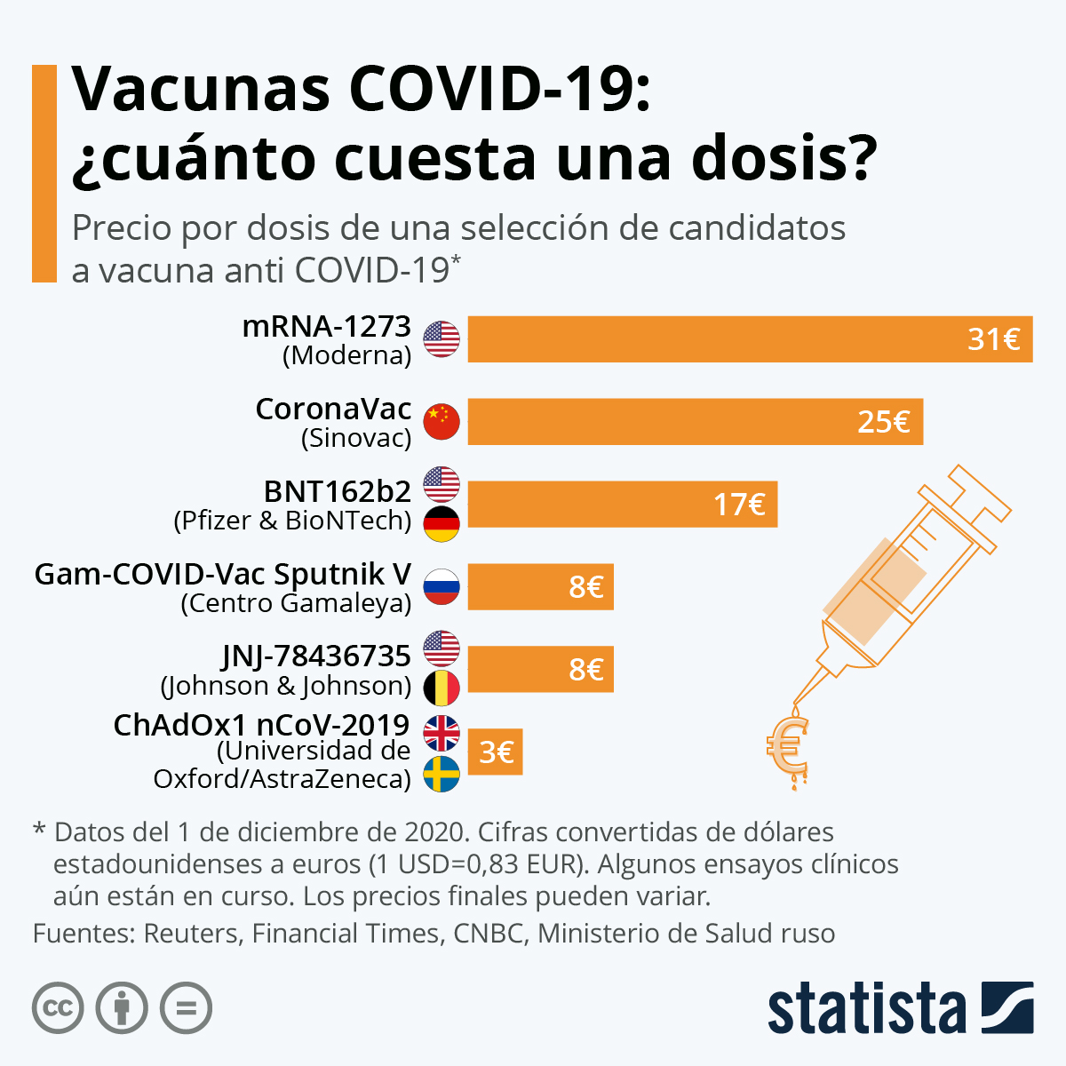 Vacunas Covid-19: ¿Cuánto cuesta una dosis?