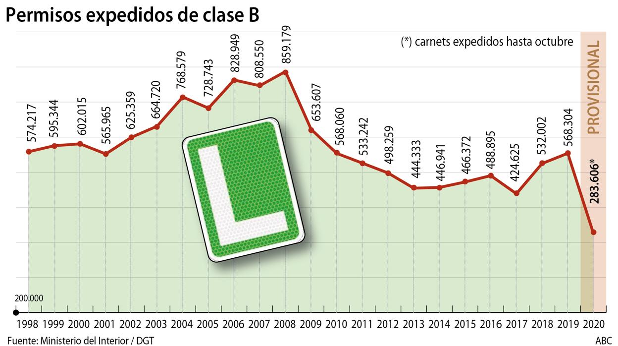 La pandemia frena a los nuevos conductores: las «L» caen a la mitad