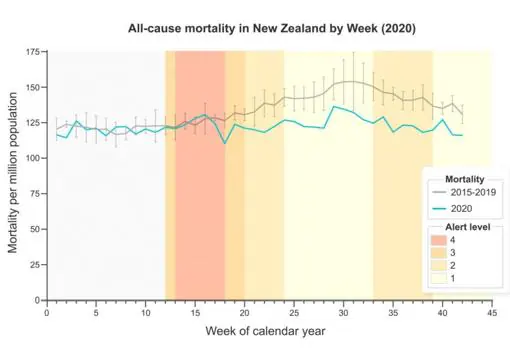 Nueva Zelanda consigue reducir la mortalidad en 2020 pese a la pandemia de coronavirus