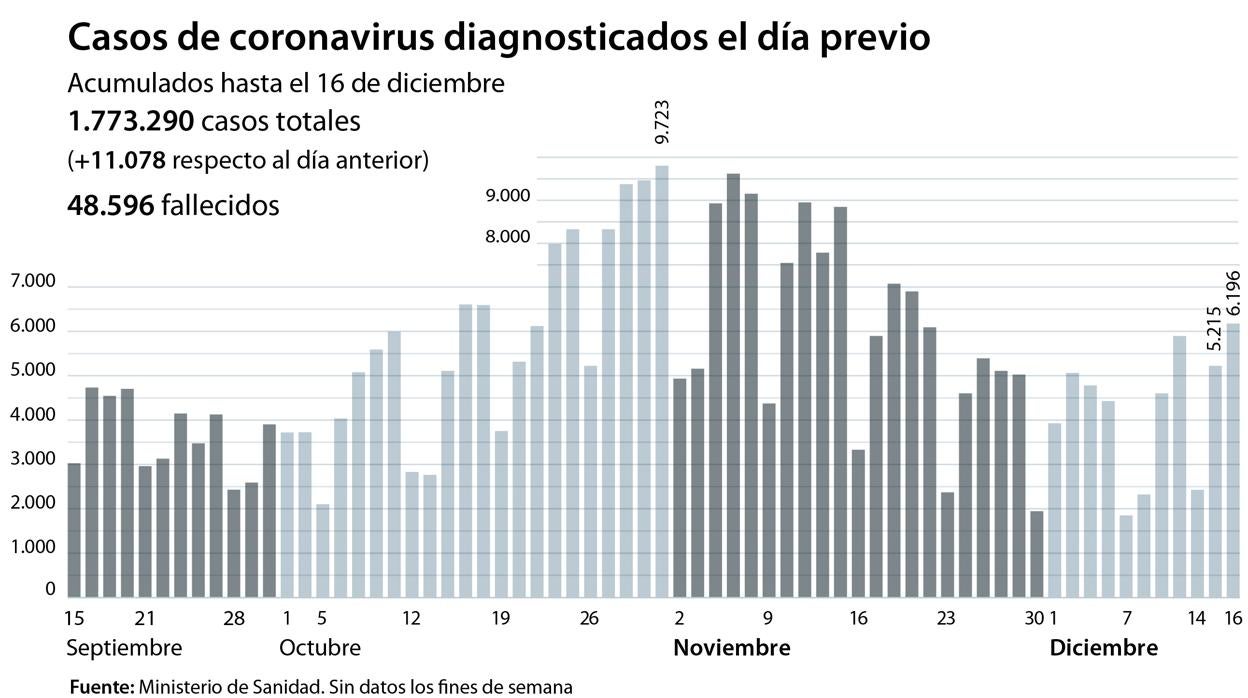 La incidencia vuelve a superar los 200 casos tras aumentar ocho puntos en una semana