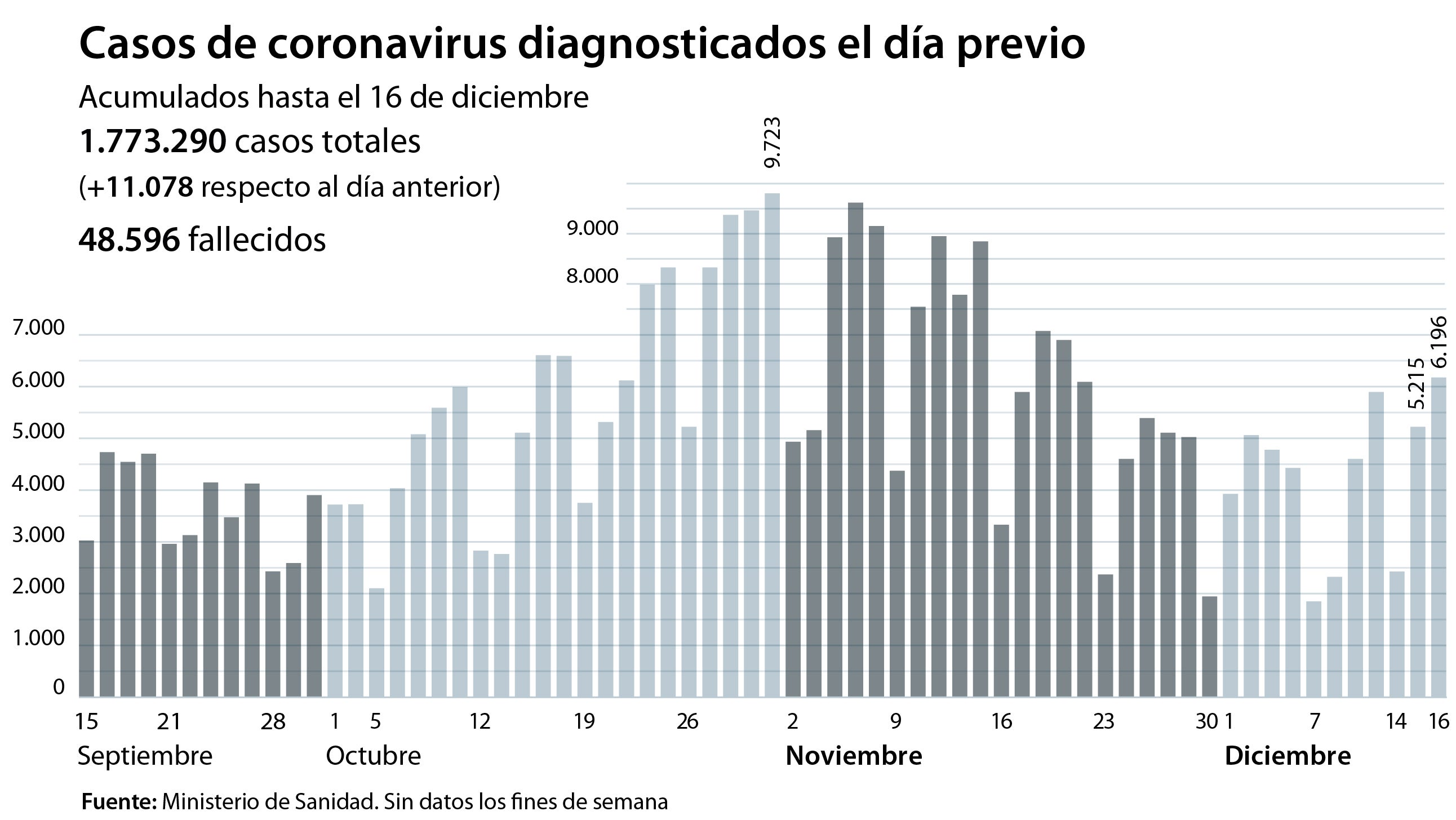 La incidencia vuelve a superar los 200 casos tras aumentar ocho puntos en una semana