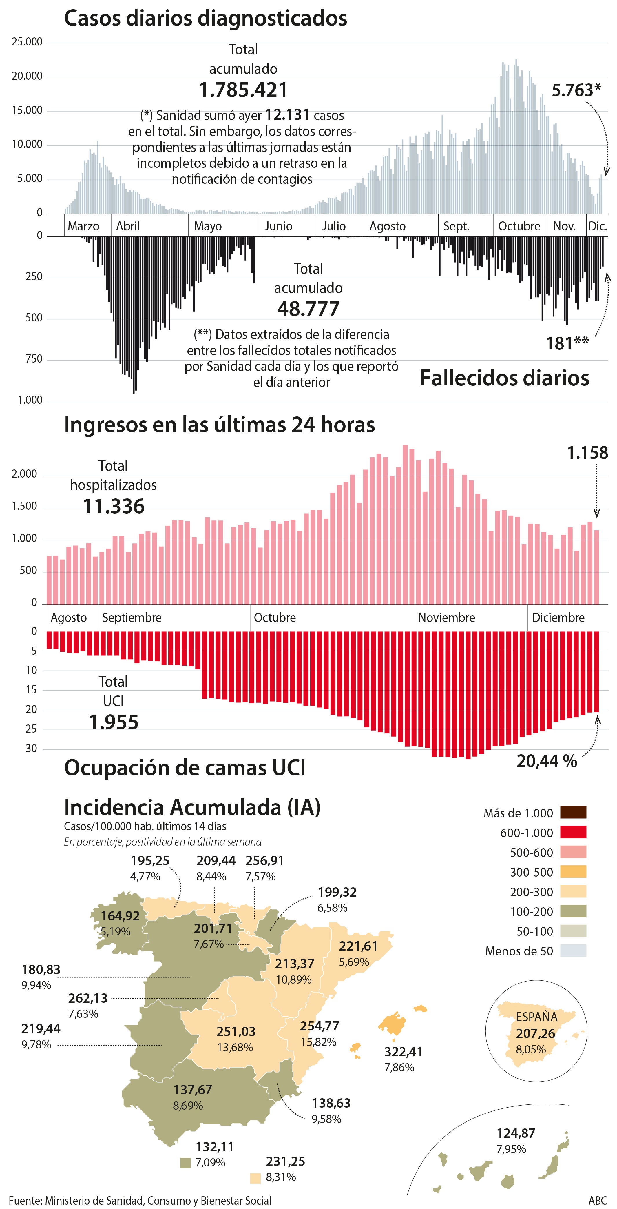 Simón sitúa el cambio de tendencia en el 9-D: «La previsión es que siga subiendo por el impacto del puente»