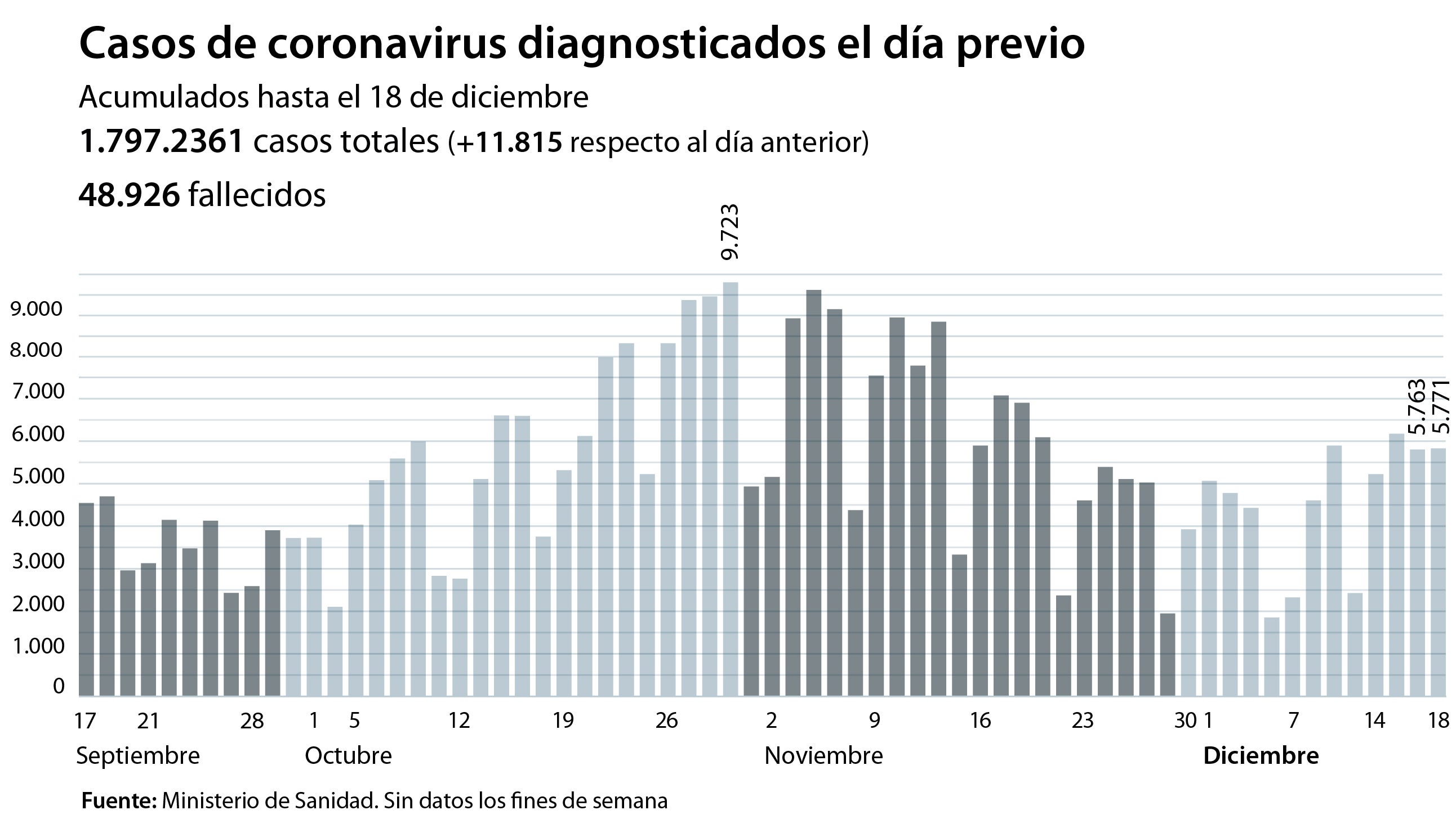 La incidencia en España se dispara hasta los 214 casos y se aproxima cada vez más al «riesgo extremo»