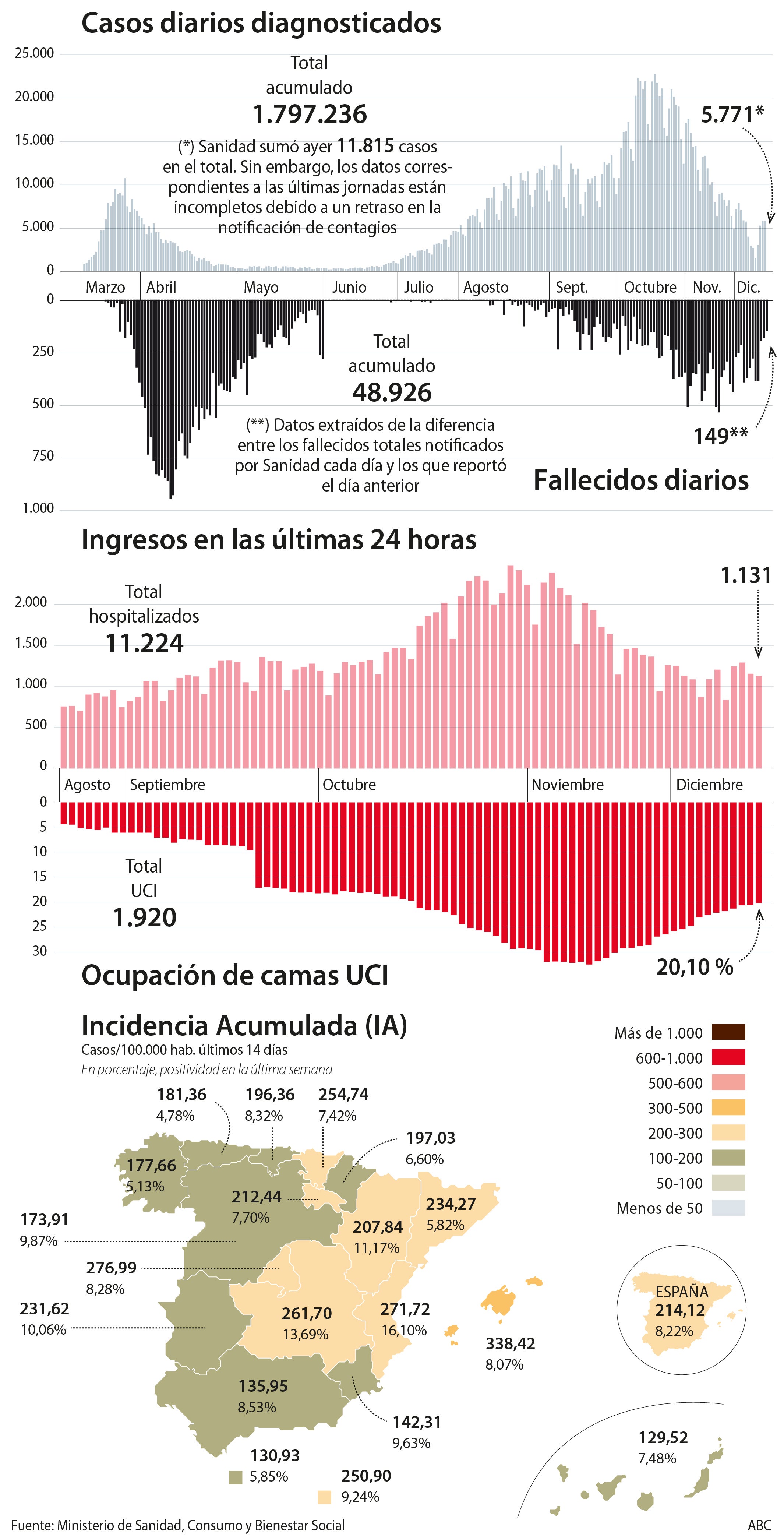 La incidencia en España se dispara hasta los 214 casos y se aproxima cada vez más al «riesgo extremo»