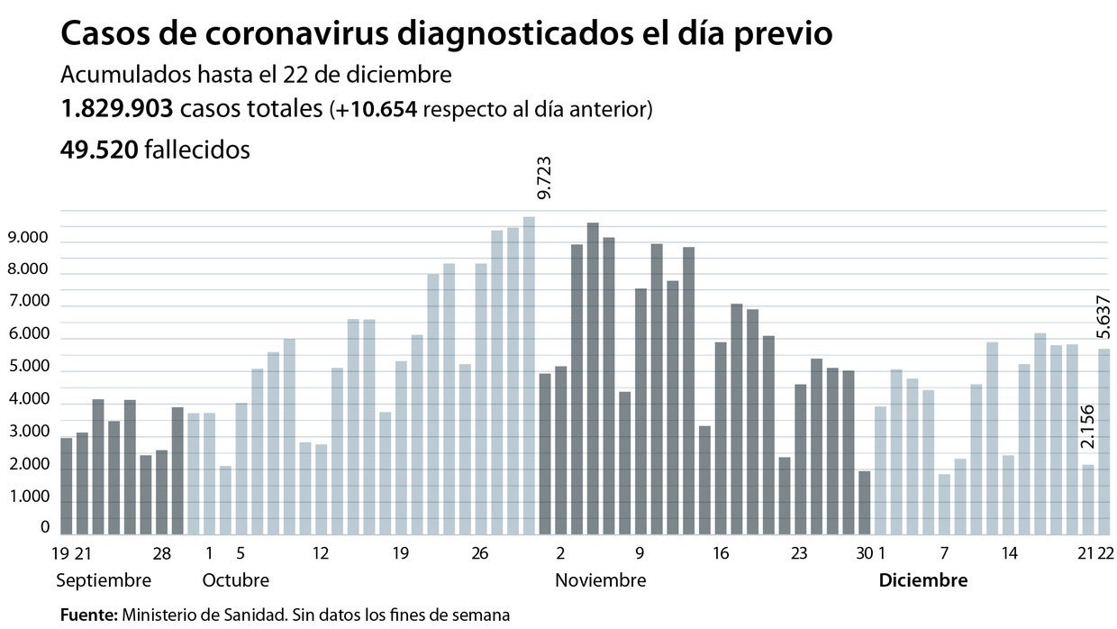 La incidencia del virus sigue su escalada al alza y ya alcanza los 236 casos por cien mil habitantes