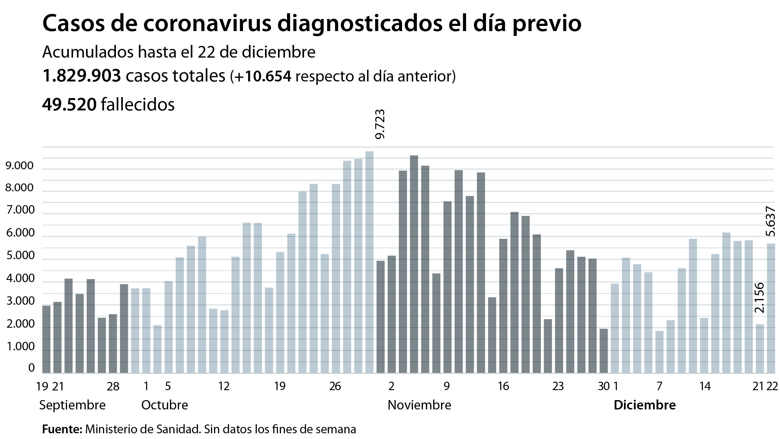 La incidencia del virus sigue su escalada al alza y ya alcanza los 236 casos por cien mil habitantes