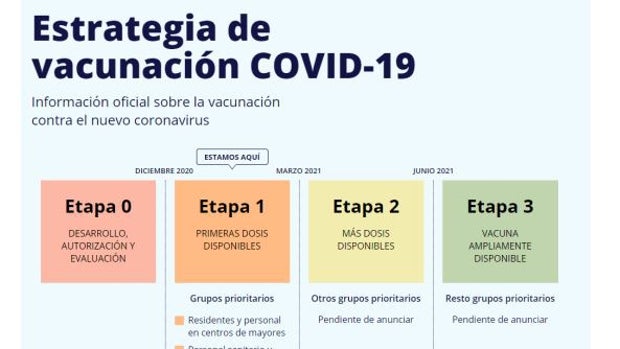 Aquí puedes seguir toda la información relativa a la vacuna del Covid-19
