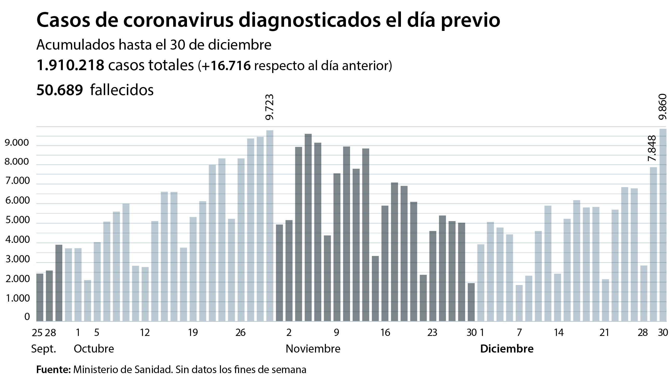 Las comunidades autónomas encaran Nochevieja con los contagios multiplicándose