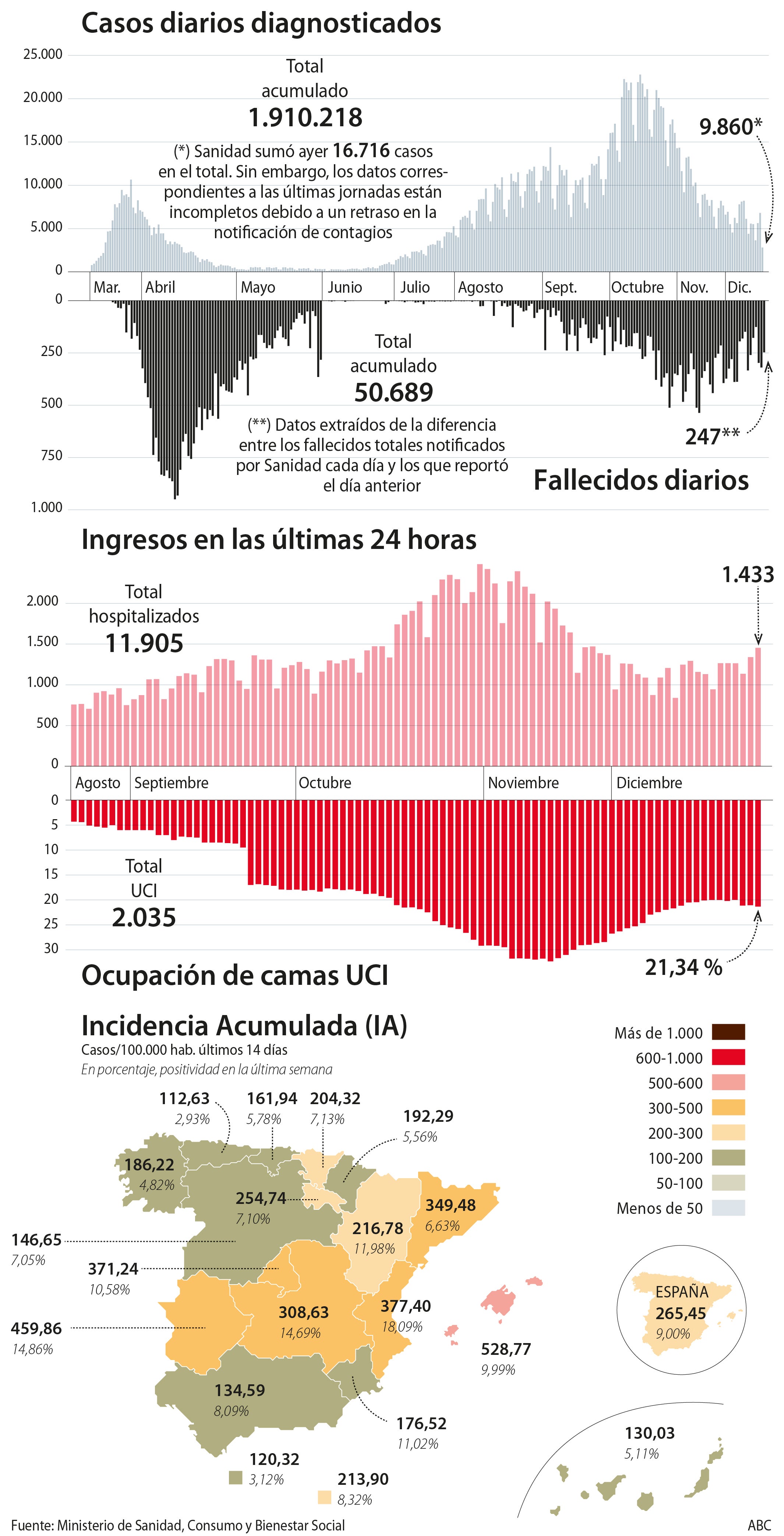 Las comunidades autónomas encaran Nochevieja con los contagios multiplicándose