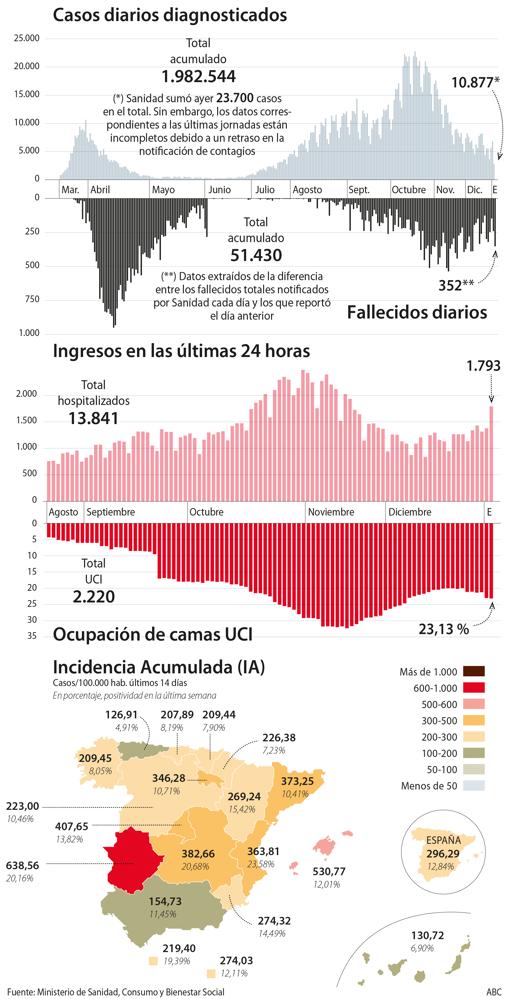 Sanidad notifica 23.700 nuevos casos y una incidencia disparada que roza los 300