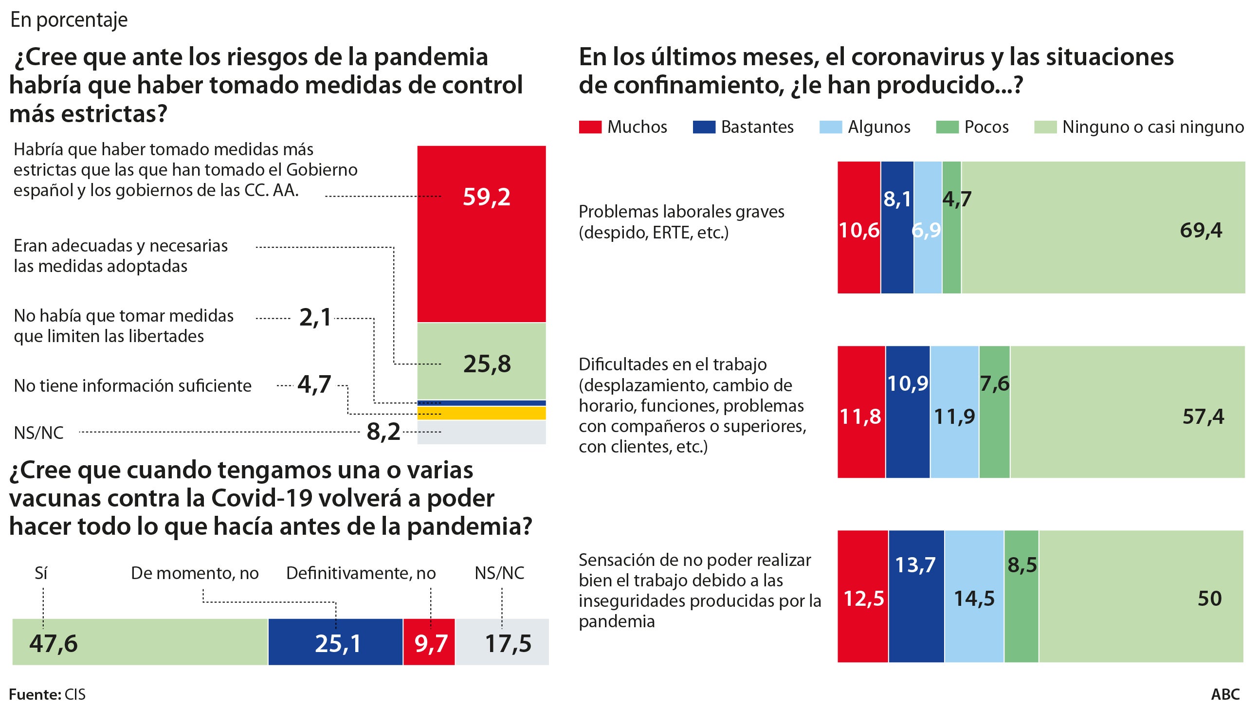 La mitad de los españoles cree que volverá a hacer lo que hacía antes de la pandemia cuando se vacune