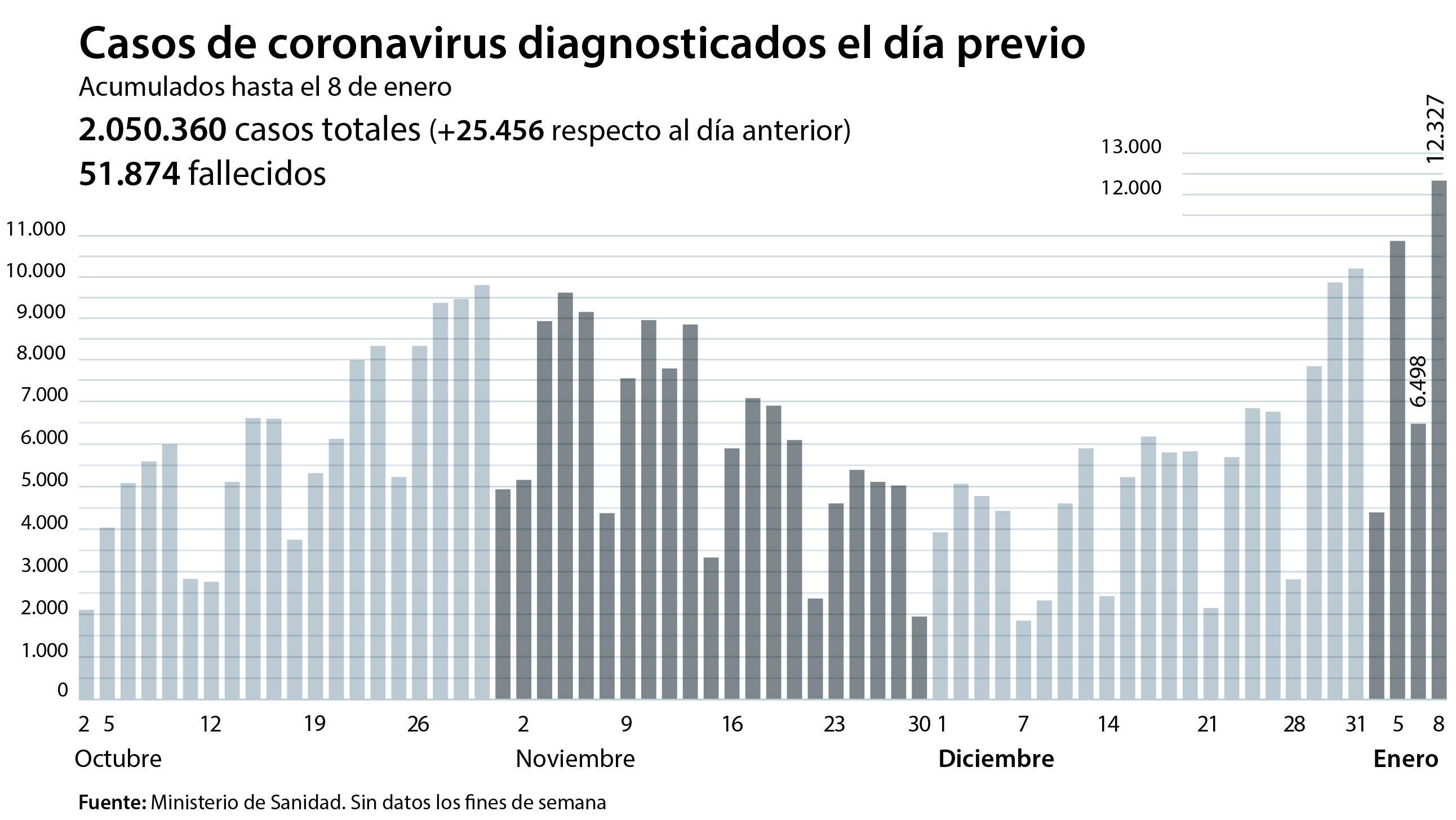 La incidencia acumulada se dispara en España y trepa a los 800 casos por 100.000 habitantes en Extremadura