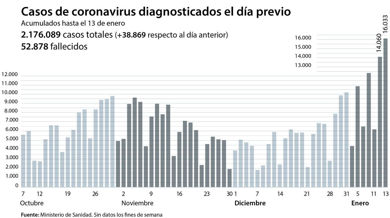 Sanidad notifica un nuevo récord de contagios en las últimas 24 horas: 38.869