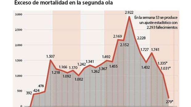 Los fallecidos en la pandemia en 2020 superan los 83.700, según el INE