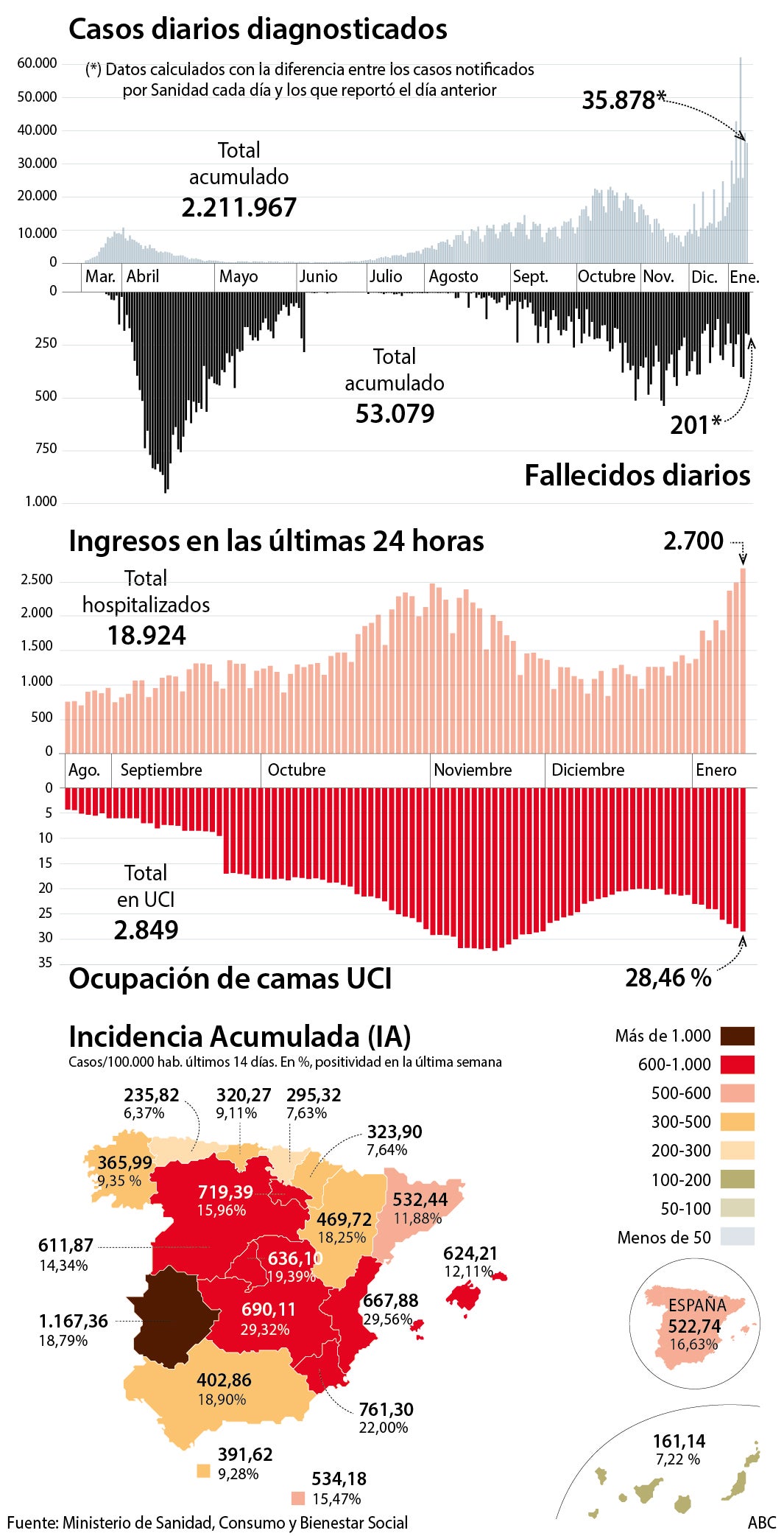 Los contagios continúan disparados, aunque Simón descarta el confinamiento: «Ahora mismo no es necesario. Veremos en el futuro»