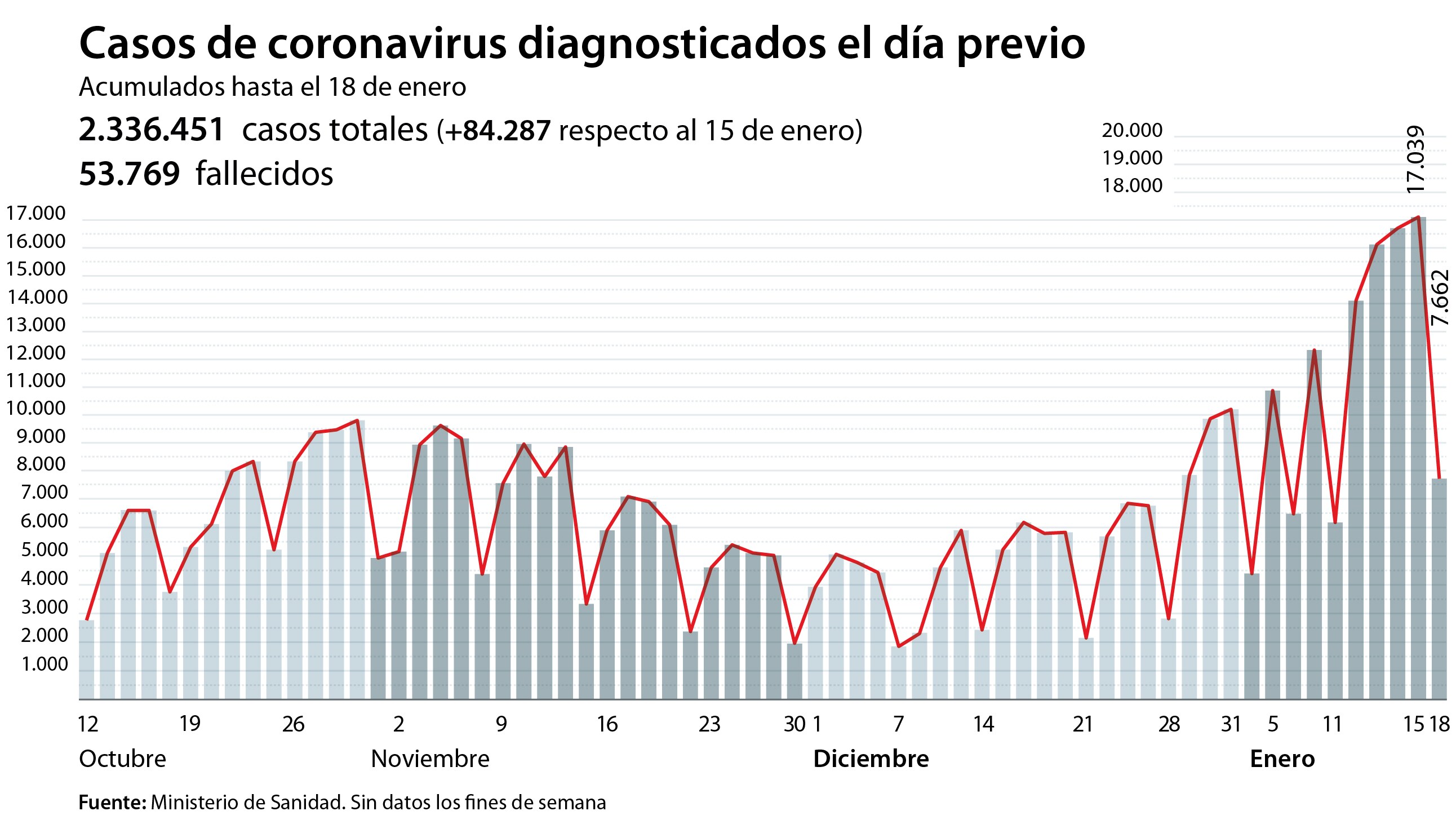 El virus sigue su escalada con 84.287 nuevos contagios y 689 positivos por cada cien mil habitantes