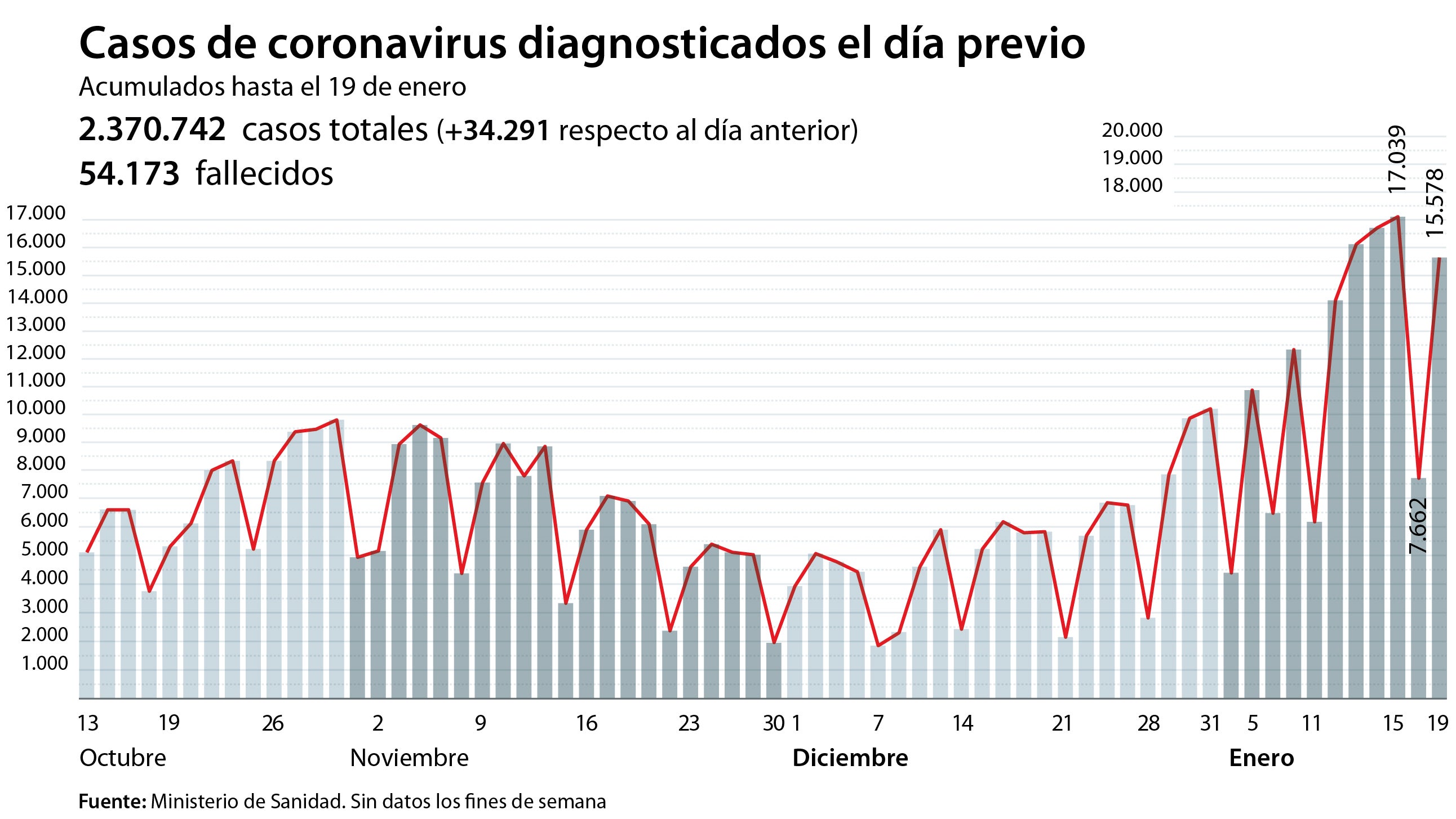 Bajan ligeramente los contagios en España aunque la incidencia continúa disparada: 714 casos por 100.000 habitantes