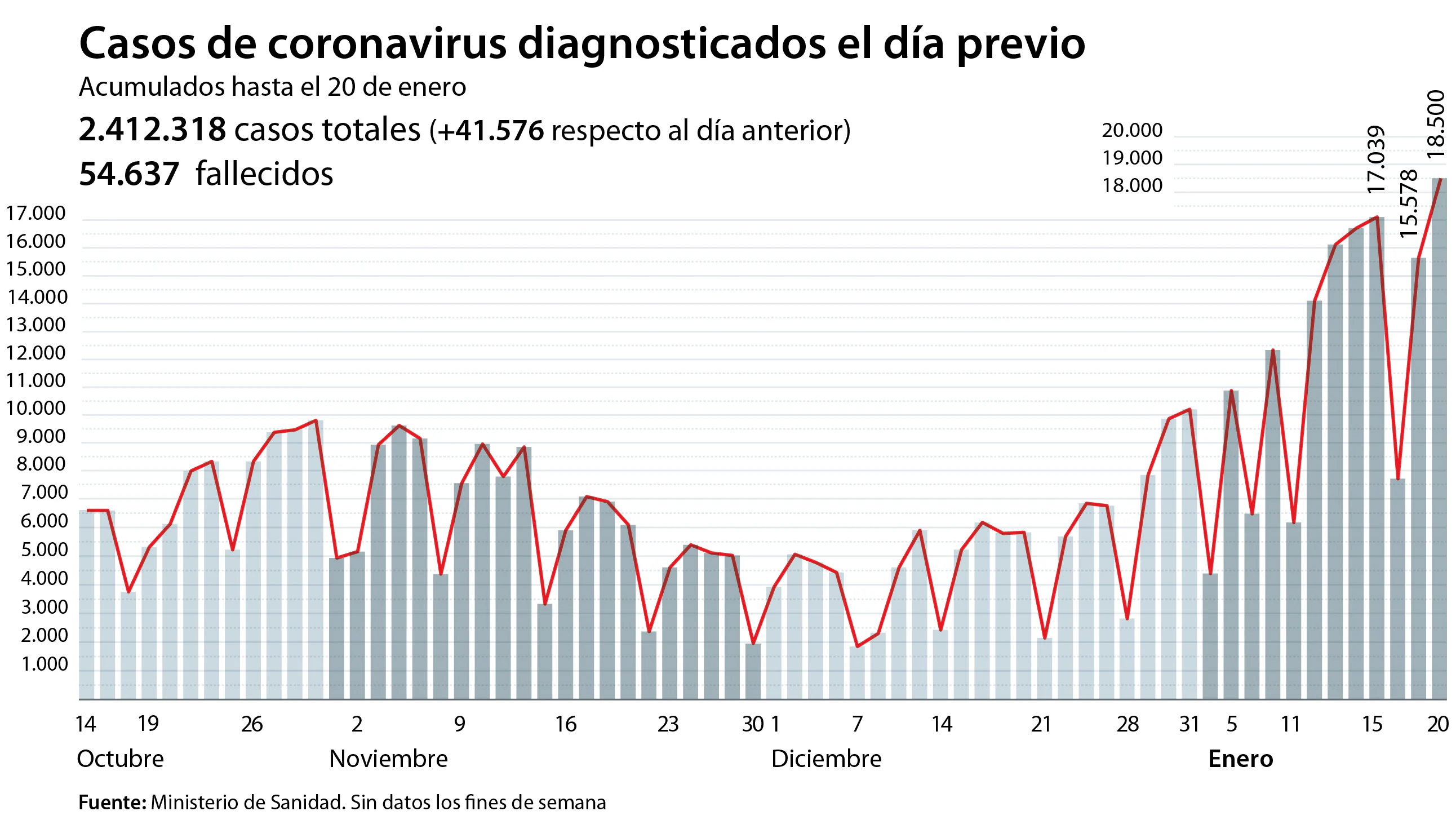 España alcanza el máximo de fallecidos en la tercera ola y de contagios en  toda la