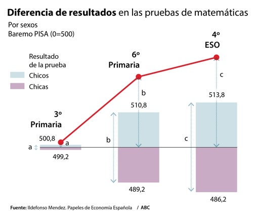 Por qué hay más chicos en las carreras técnicas: desde los 11 años, ellas son mejores en Lengua