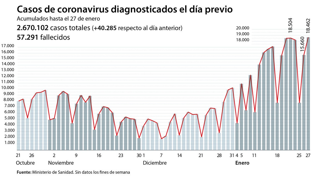 Gráfico que muestra la evolución de la crisis del coronavirus en España en los últimos meses