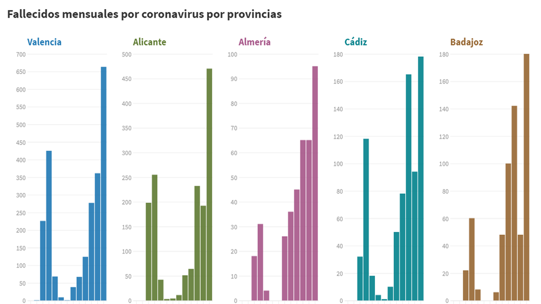 Cinco provincias registran en enero el mayor número de fallecidos por coronavirus de toda la pandemia