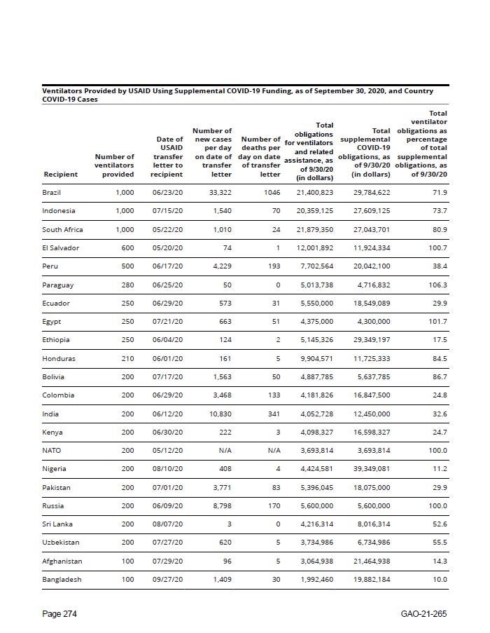 En la imagen figura el listado de países a los que Estados Unidos envió respiradores artificiales. Los primeros de la lista son Brasil, Indonesia y Sudáfrica con 1.000 ventiladores, respectivamente. En abril, uno de los peores meses de la pandemia para España, se enviaron a Etiopía 250 máquinas, cuando el país reportaba 2 muertes por día