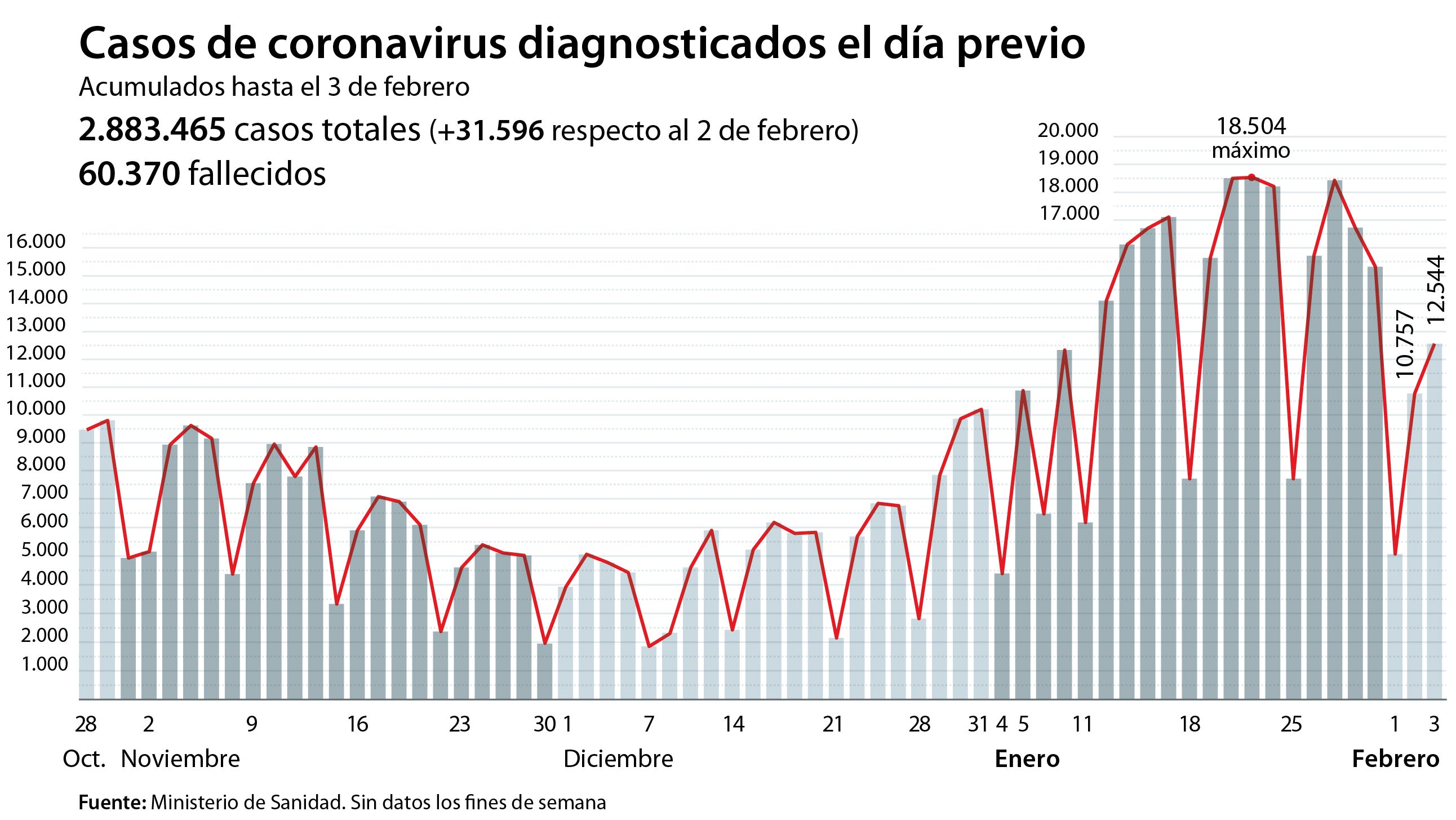 Las muertes por coronavirus siguen disparadas: Sanidad añade 565 muertos en las últimas 24 horas