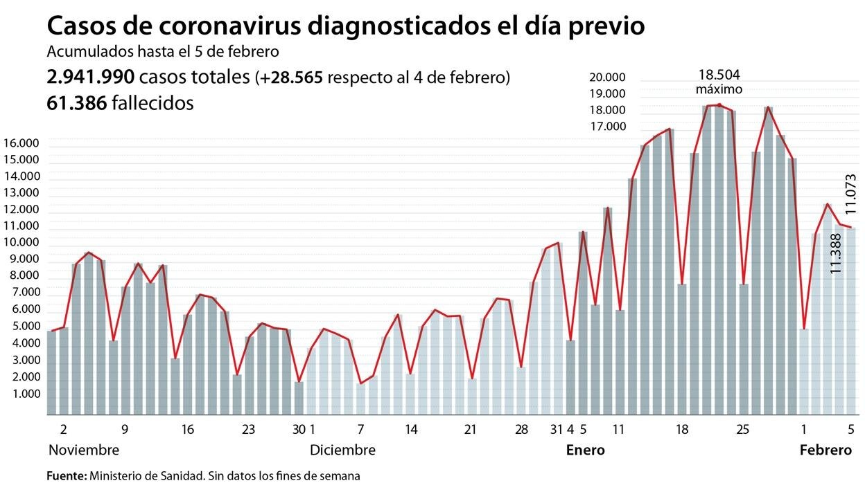 Las muertes por coronavirus siguen descontroladas esta tercera ola: Sanidad añade 584 fallecidos más