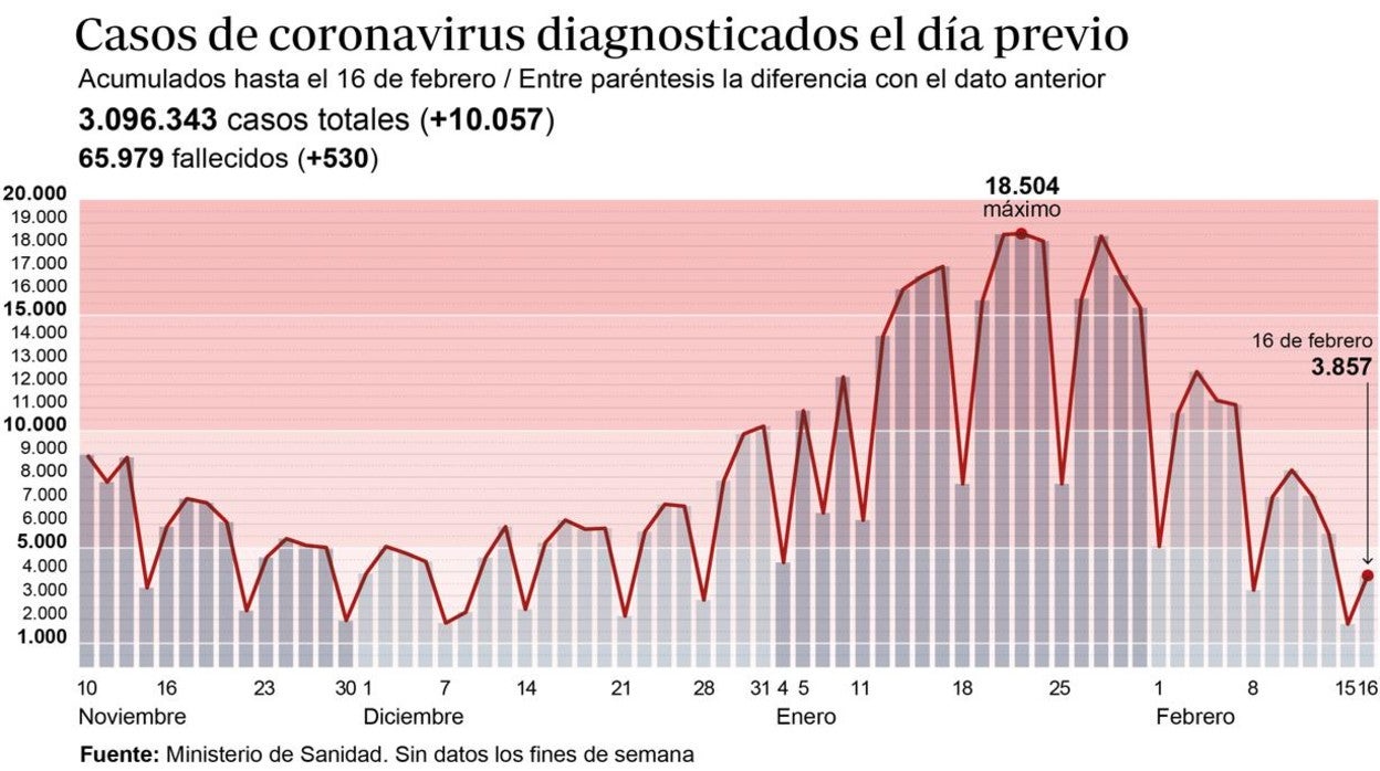 España registra 530 muertes por Covid-19 y sigue bajando su incidencia acumulada, que se sitúa en 385