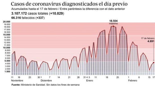 España notifica 337 muertes y sigue bajando su incidencia que cae a 349