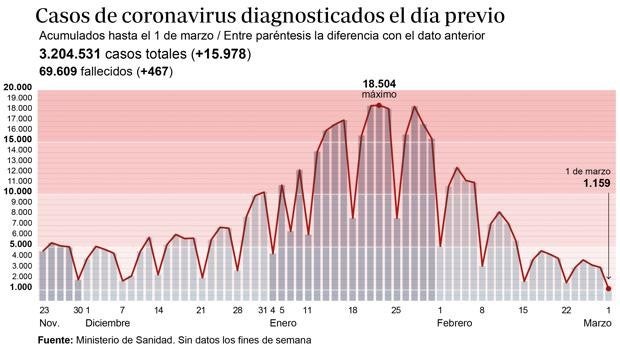 Coronavirus España directo: Sanidad notifica 15.978 casos y 467 muertos desde el pasado viernes