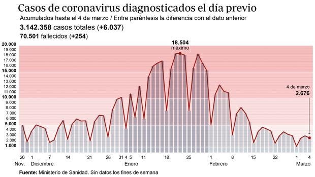 Una docena de comunidades autónomas están ya en «riesgo medio» y «bajo» por Covid-19