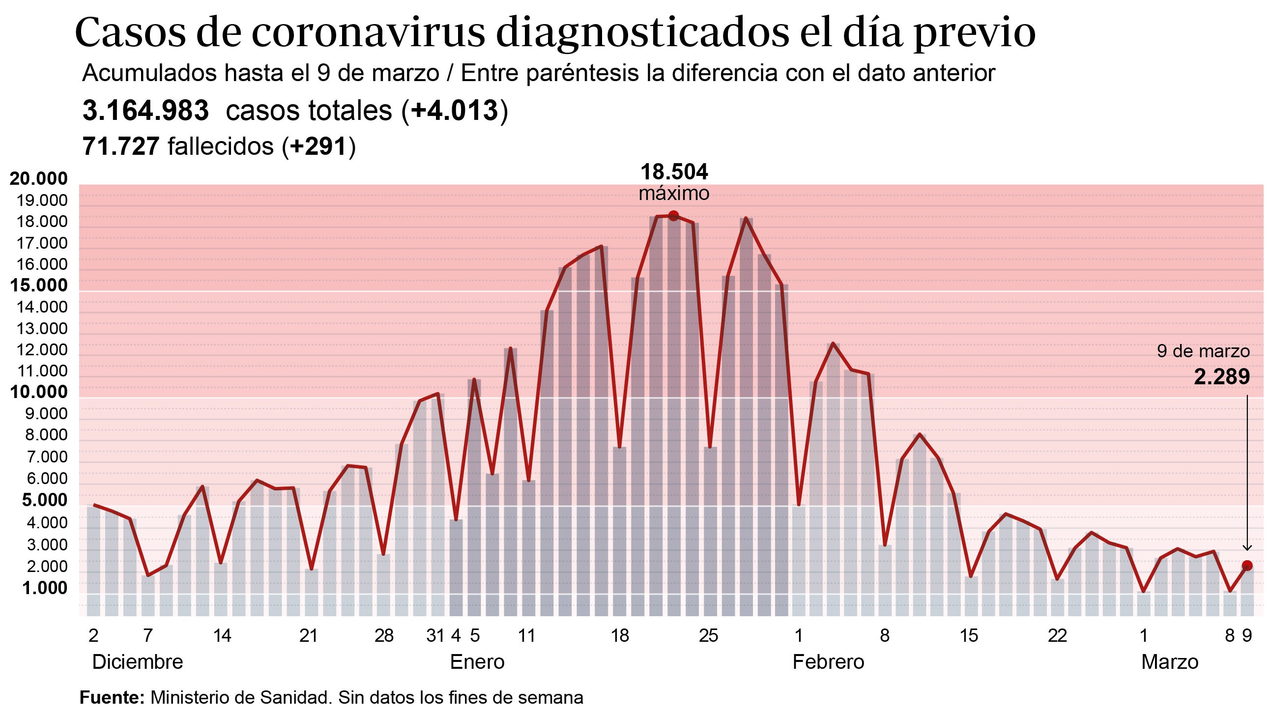 Coronavirus España directo: Sanidad notifica 4.013 contagios y 291 muertes en las últimas 24 horas