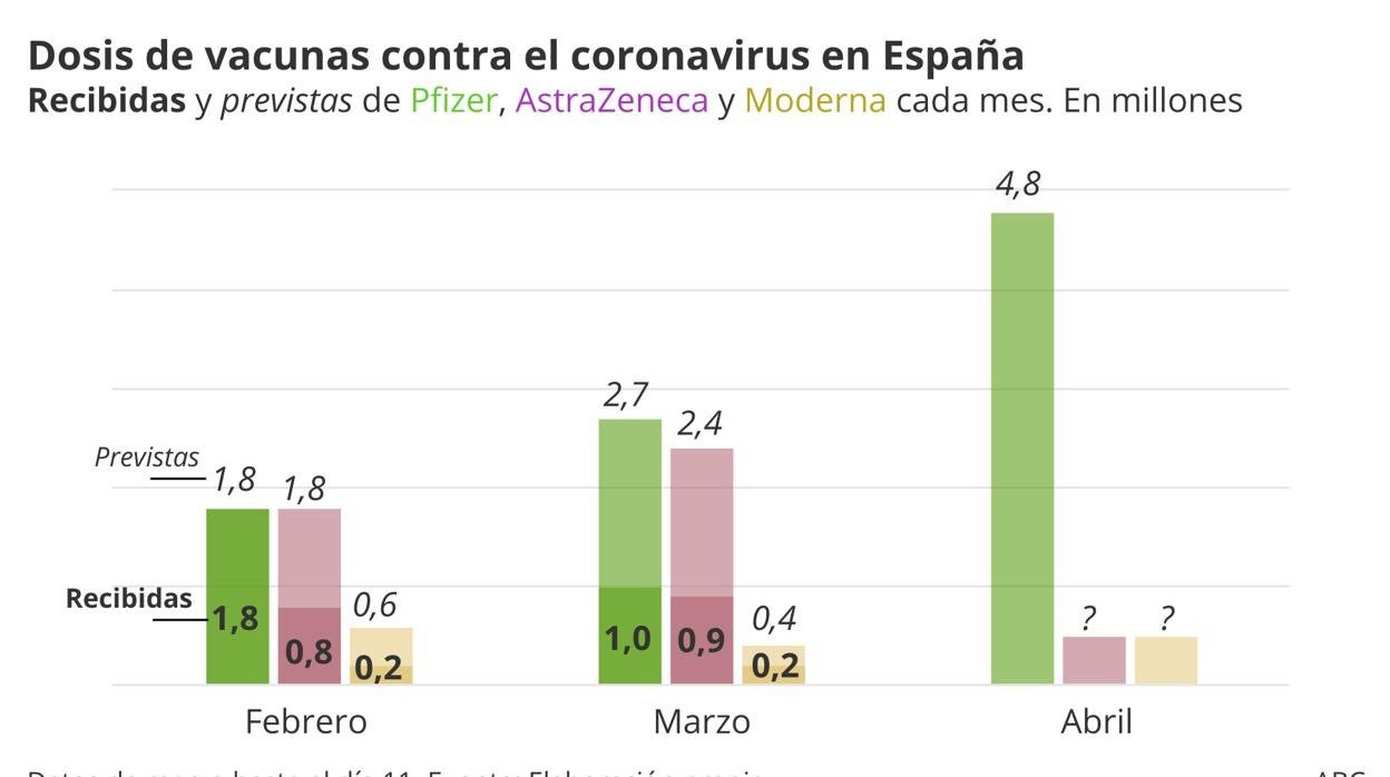 Vacunas contra el coronavirus recibidas por España