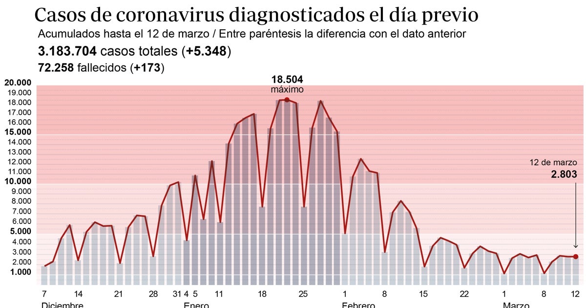 La incidencia acumulada se estanca en 130 casos por cada cien mil habitantes