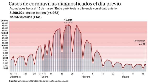 La incidencia acumulada continúa estancada en España: 127 casos por cada cien mil habitantes