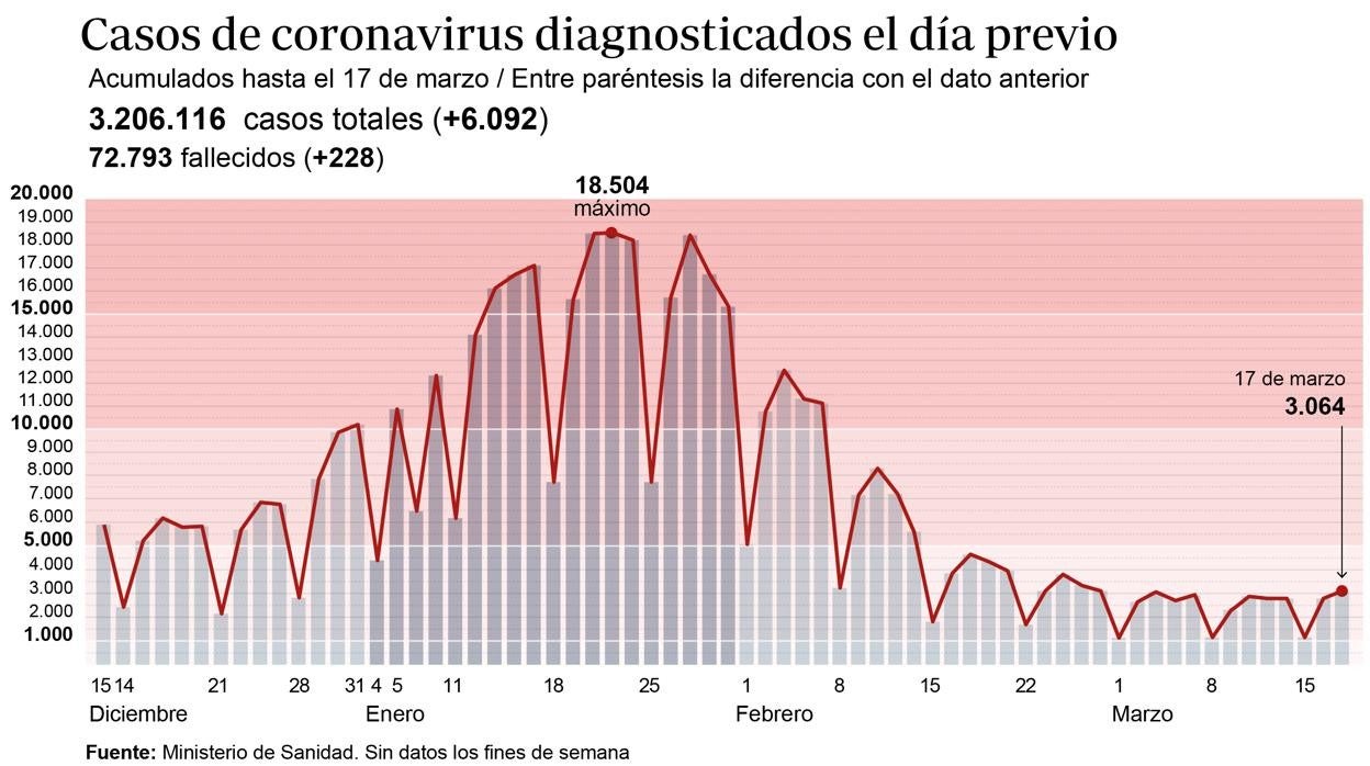 La mayoría de comunidades autónomas registran un aumento de la incidencia acumulada