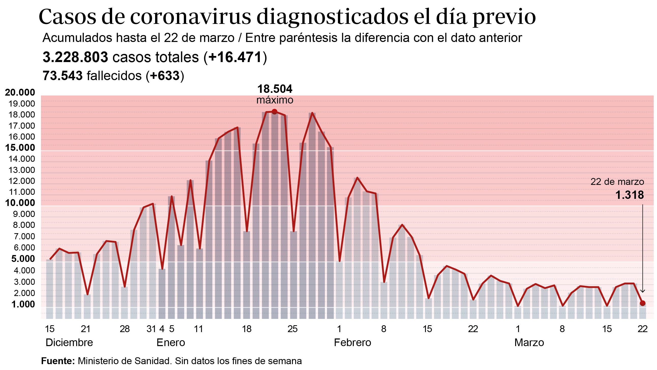 Vuelve a doblarse el número de fallecidos por Covid tras el fin de semana