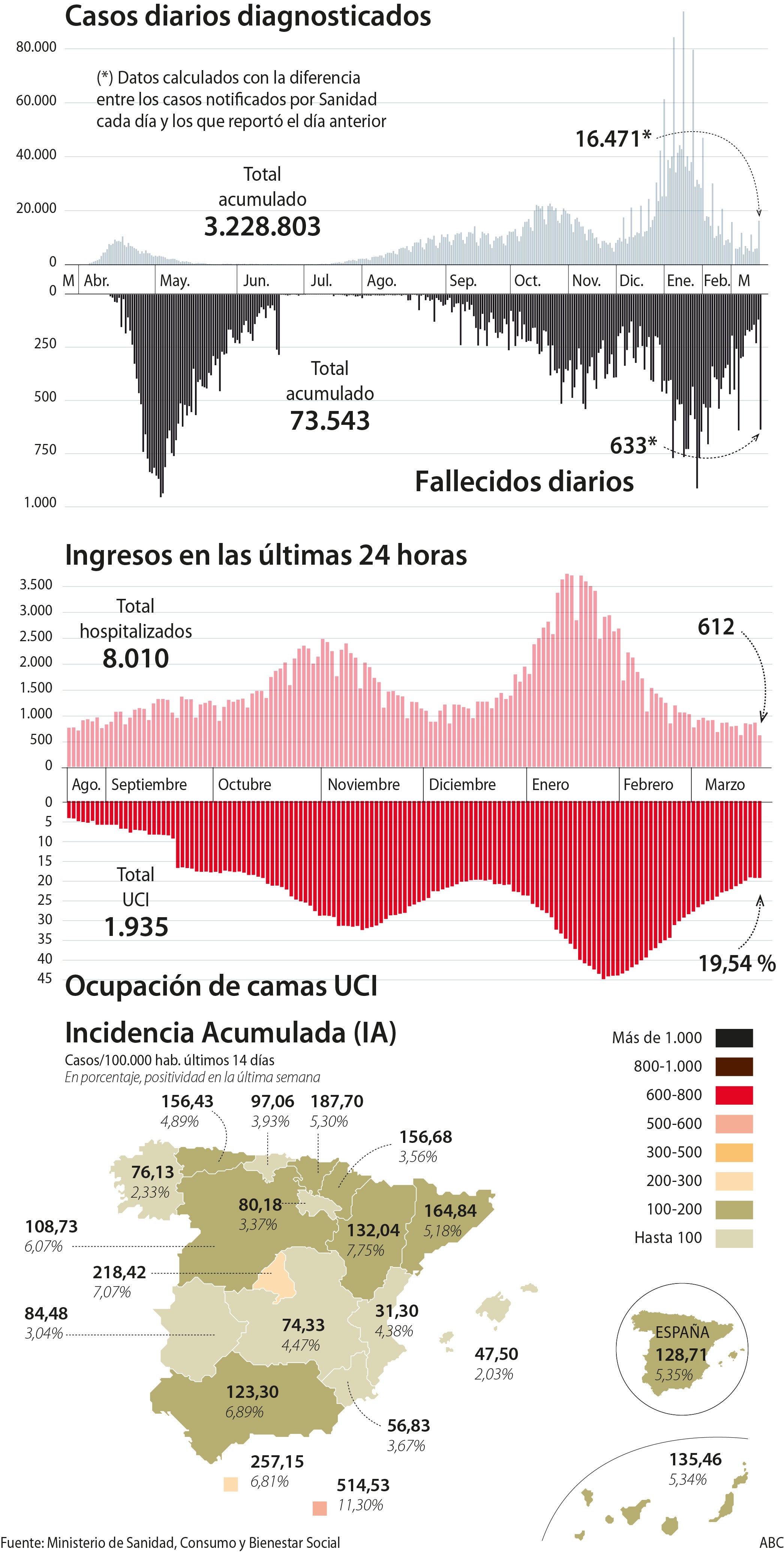 Vuelve a doblarse el número de fallecidos por Covid tras el fin de semana