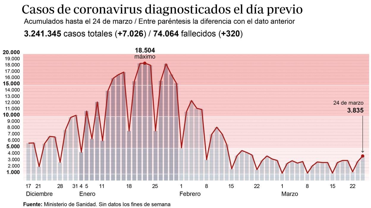 La incidencia continúa subiendo y vuelve a valores de hace dos semanas