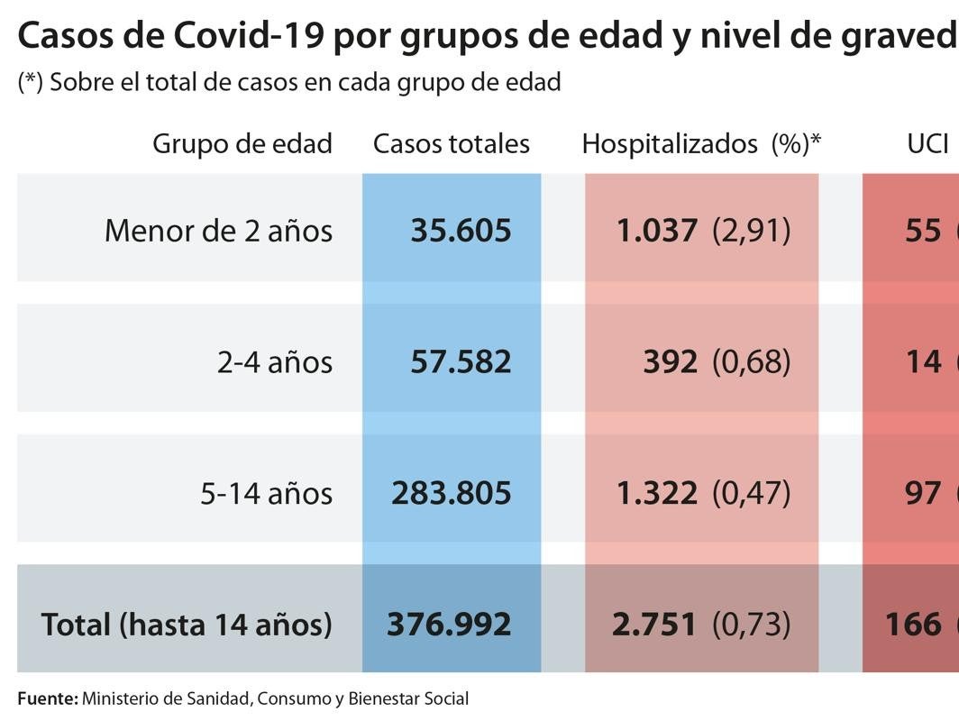 El último lío estadístico por la &#039;cogobernanza&#039; en España: centenarios muertos computaban como niños