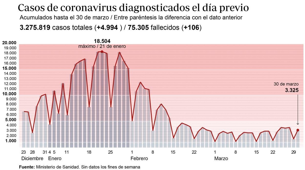 La incidencia acumulada baja a 146 casos debido al noveno ajuste en el sistema de medición