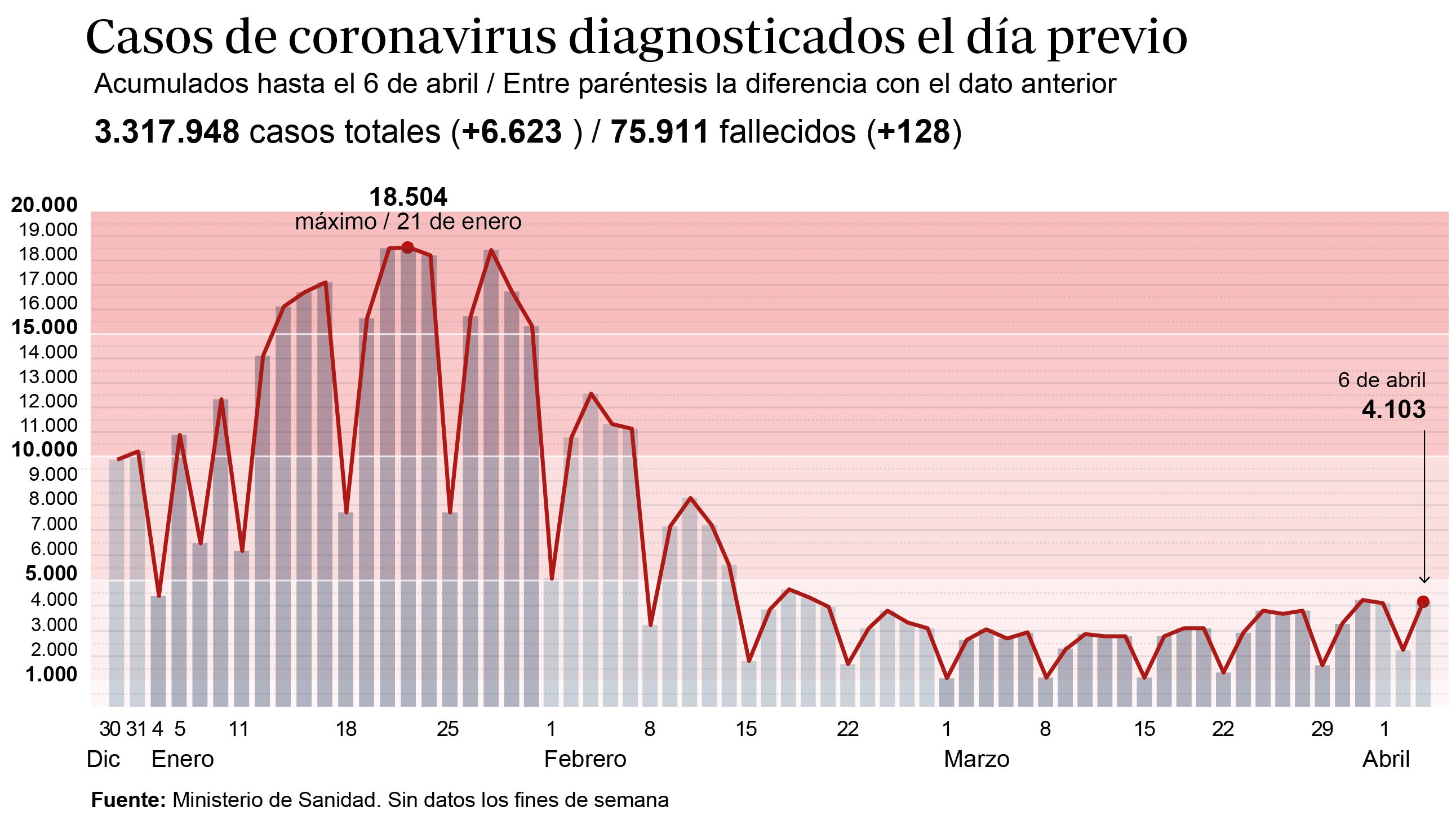 Coronavirus España directo: Sanidad notifica 6.623 nuevos contagios y 128 muertos en las últimas 24 horas